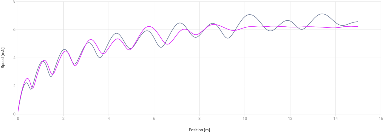 A line graph illustrates speed (m/s) versus position (m), suggesting the impact of resisted sprints. A purple line begins at 0, waves upward, leveling near 6 m/s. Meanwhile, a blue line shows more fluctuation yet mirrors the trend, peaking at around 6.5 m/s.